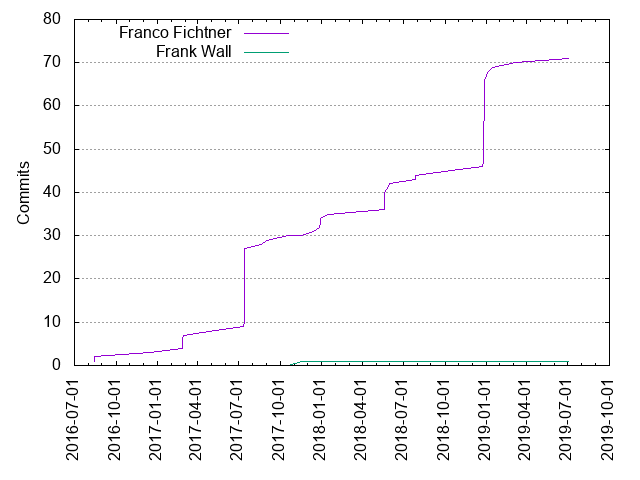 Commits per Author