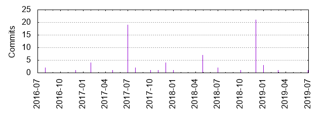 Commits by year/month