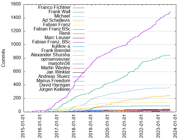 Commits per Author