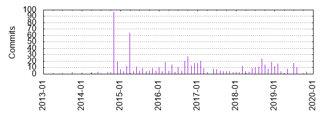 Commits by year/month