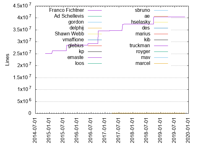 Lines of code per Author