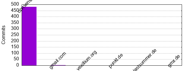 Commits by Domains